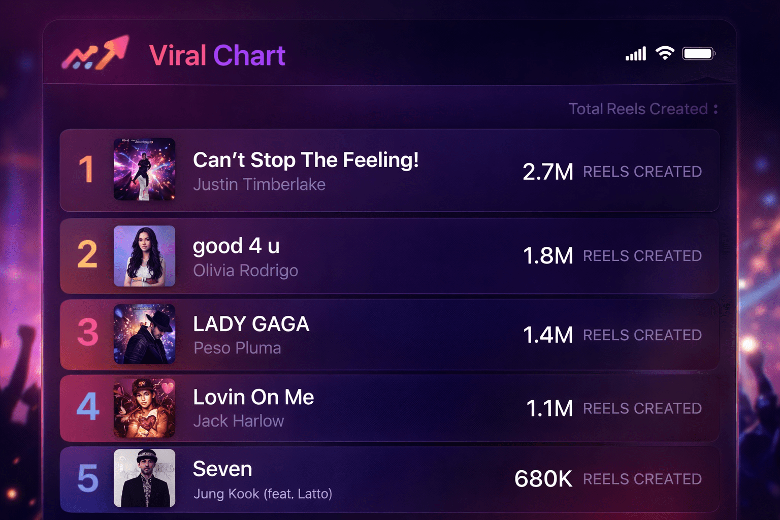 Statistics showing the reach of the Top Trending Instagram Reels Songs 2026.